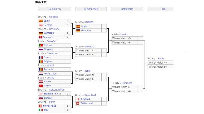 BAGAN 8 BESAR EURO 2024 - 4 tim sudah lolos, Swiss, Jerman, Inggris, Spanyol.