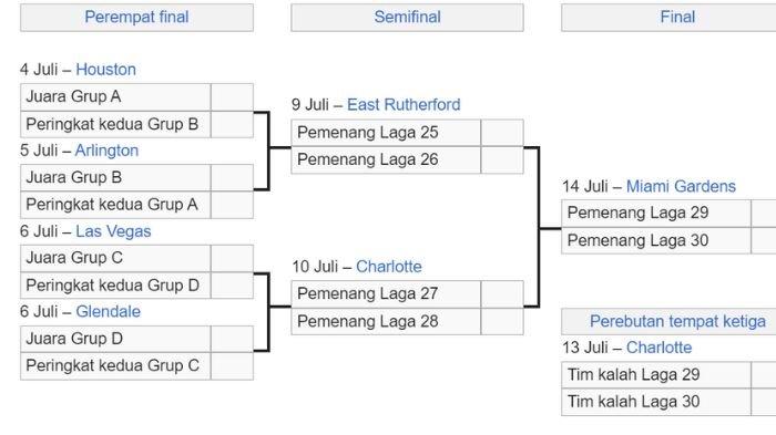 Bagan 8 besar Copa America 2024 dan jadwal perempat final, 4 tim saat ini sudah lolos.